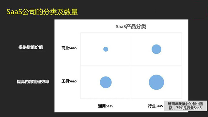 SaaS公司的分類及數量